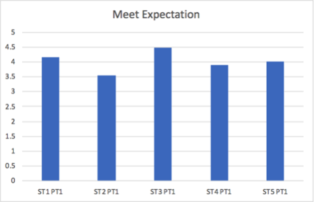 Bar chart of average ratings across 32 participants for each of the five tasks in the usability test, the average score was over 4 out of 5. Full data set -- task one: 4.1; task two: 3.5; task three: 4.5; task four: 3.85; task five: 4.