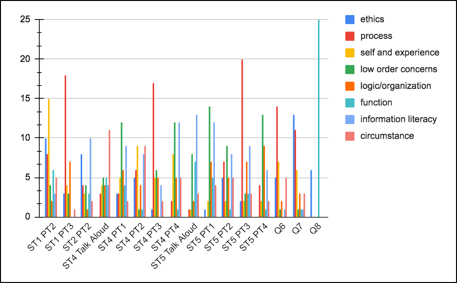 Complex bar graph showing the distribution of codes based on each participant’s feedback during the usability testing. Functions, process, and low-order concerns appear more frequently throughout; self and experience rate highly in the first usability test. The most common filter in each category -- task 1 question 1: self and experience; task 1 question 3: process; task 2 question 2: information literacy; task 4 talk-aloud: circumstance; task 4 question 1: low order concerns; task 4 question 2: self and experience and circumstance;  task 4 question 3: process; task 4 question 4: low order concerns and information literacy; task 5 talk-aloud: information literacy; task 5 question 1: low order concerns; task 5 question 2: low order concerns; task 5 question 3: process; task 5 question 4: low order concerns; debriefing question 6: process; debriefing question 7: ethics; debriefing question 8: function.