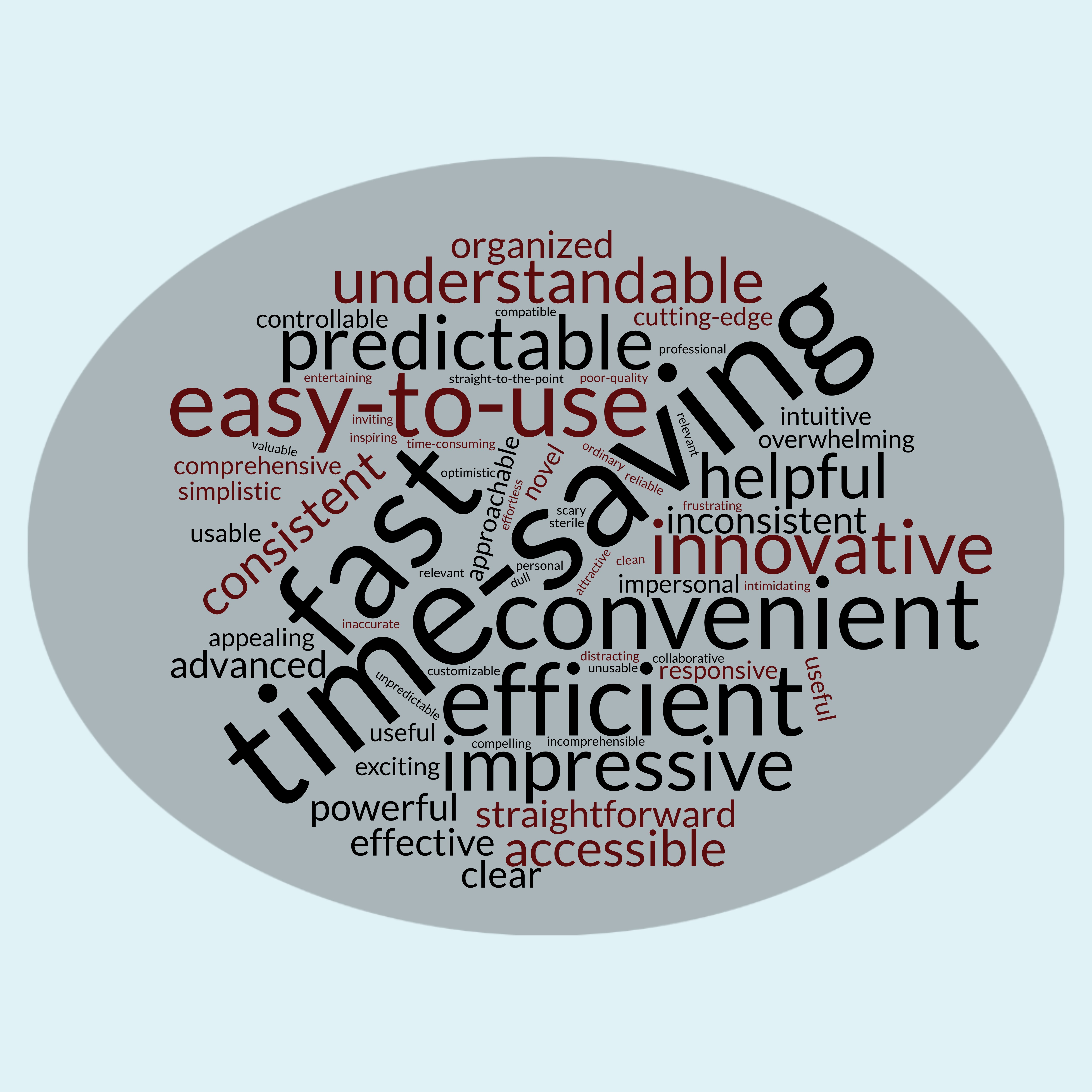 A word cloud representing the words used by students to describe their experience with ChatGPT. 'Time-saving,' 'fast,'' and easy-to-use' seem biggest or more frequent and smallest or less frequently used are 'entertaining,' 'customizable,' and 'professional.'