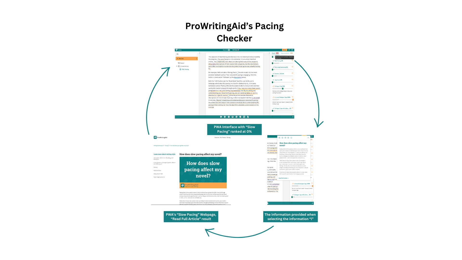 ProWritingAid's Pacing Checker. At top center, a screenshot of ProWritingAid's (PWA) interface shows that 'slow pacing' for this text is rated at 0%. A curved arrow depends clockwise to a bottom right screenshot showing the popup that is provided when the user clicks for mor information. An other arrow points to a bottom left screenshot showing PWA's 'slow pacing' webpage, accessible from the 'read full article' link in the previous screenshot.
