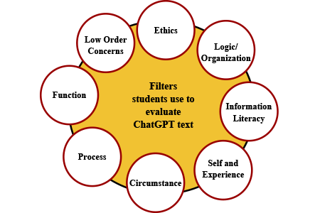 A circular figure that lists all filters reflecting student perspectives of ChatGPT: Ethics, Logic/Organization, Information Literacy, Self and Experience, Circumstance, Process, Function, Low Order Concerns