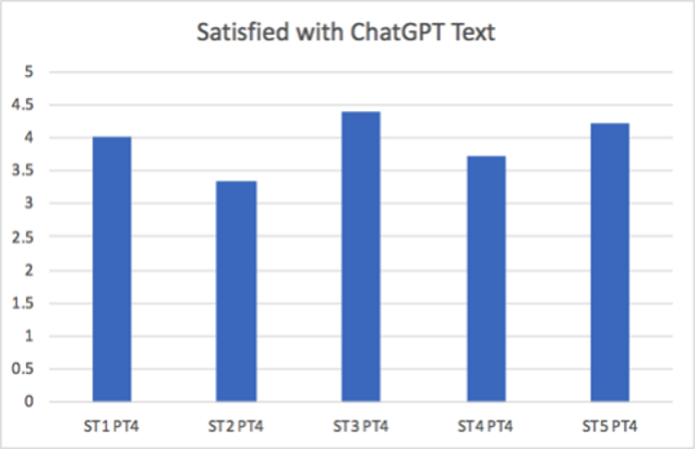 Bar chart showing that all students rated their satisfaction above 3 on a 5 point scale. Full data set -- text one: 4; text two: 3.4; text three: 4.4; text four: 3.6; text five: 4.25.
