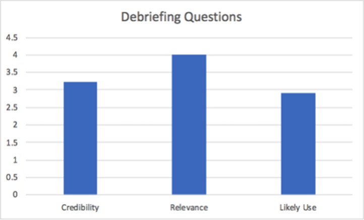 Bar chart of ratings of student’s overall perceptions of ChatGPT. They rated relevance higher than the tool’s credibility and likeliness to use the tool for academic work. Full data set -- credibility: 3.2; relevance: 4; likely to use: 2.9.