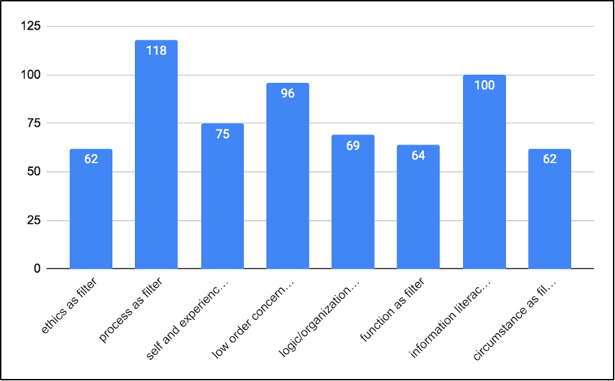 A bar chart that shows frequency of filters selected to describe features of ChatGPT as they intersected with verbal academic writing. The data showed that filters 'process,' 'information literacy,' and 'low order concerns' occurred most often and 'ethics,' 'circumstances,' and 'functions' filters occurred the least. Full data set -- ethics: 62; process: 118; self and experience: 75; low order concerns 96; logic/organization 69; function 64; information literacy 100; circumstance 62.